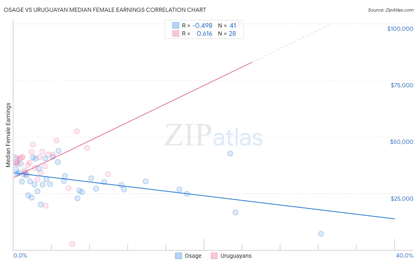 Osage vs Uruguayan Median Female Earnings