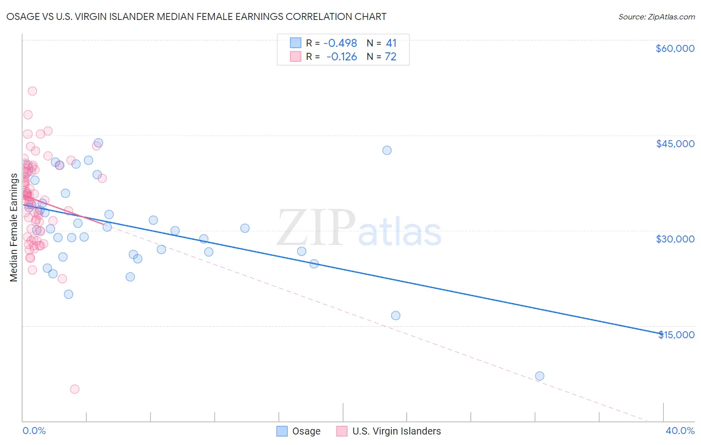 Osage vs U.S. Virgin Islander Median Female Earnings