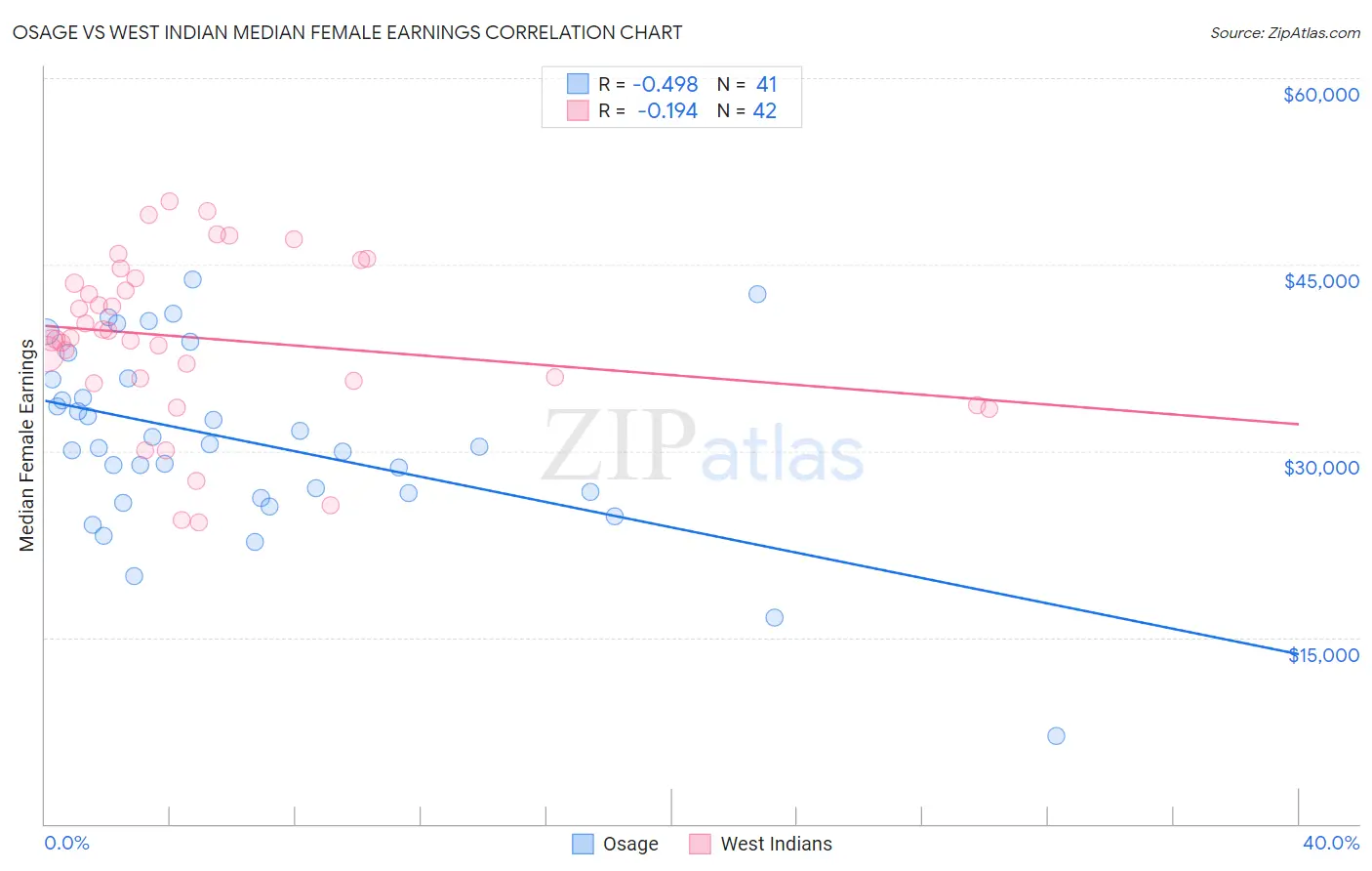 Osage vs West Indian Median Female Earnings