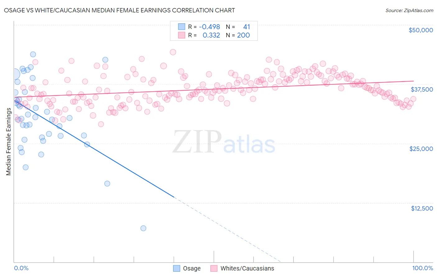 Osage vs White/Caucasian Median Female Earnings