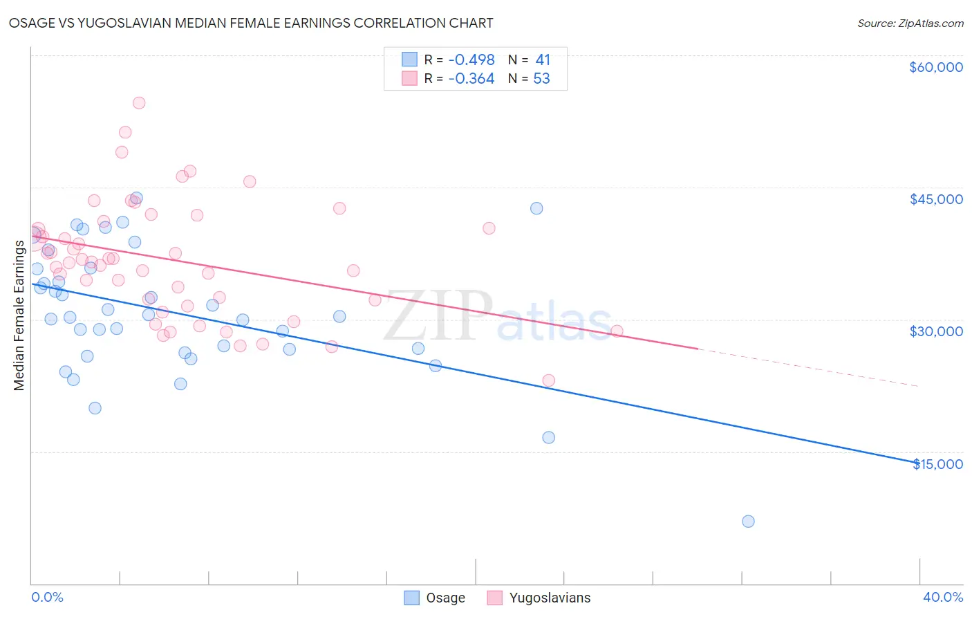 Osage vs Yugoslavian Median Female Earnings