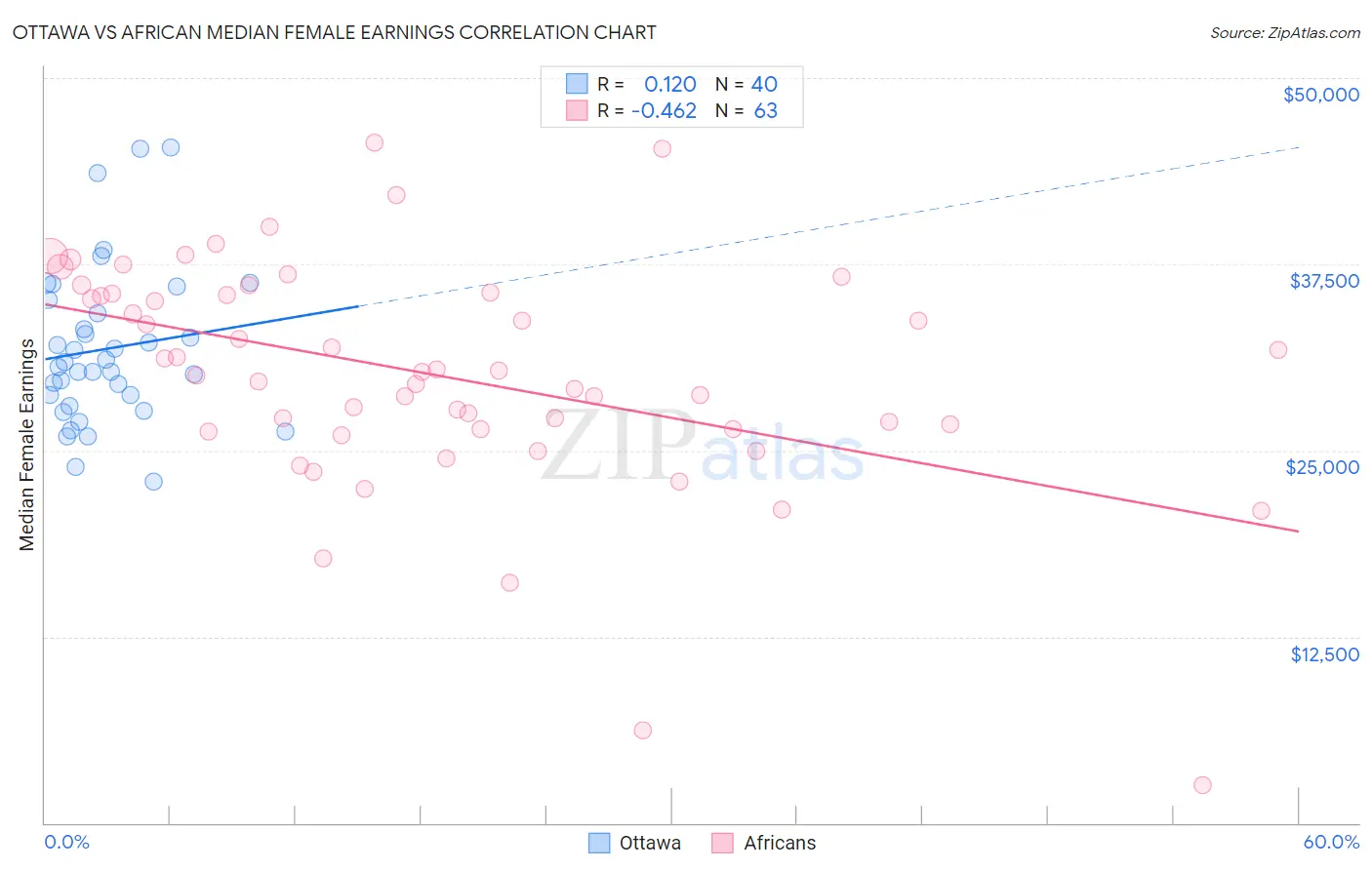 Ottawa vs African Median Female Earnings