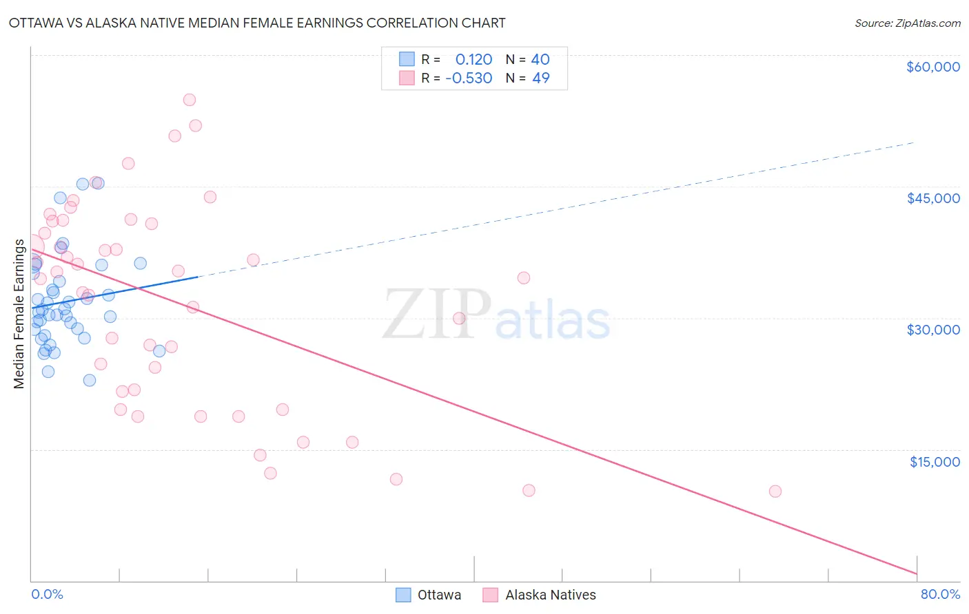 Ottawa vs Alaska Native Median Female Earnings