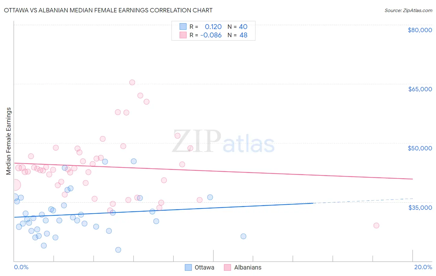 Ottawa vs Albanian Median Female Earnings
