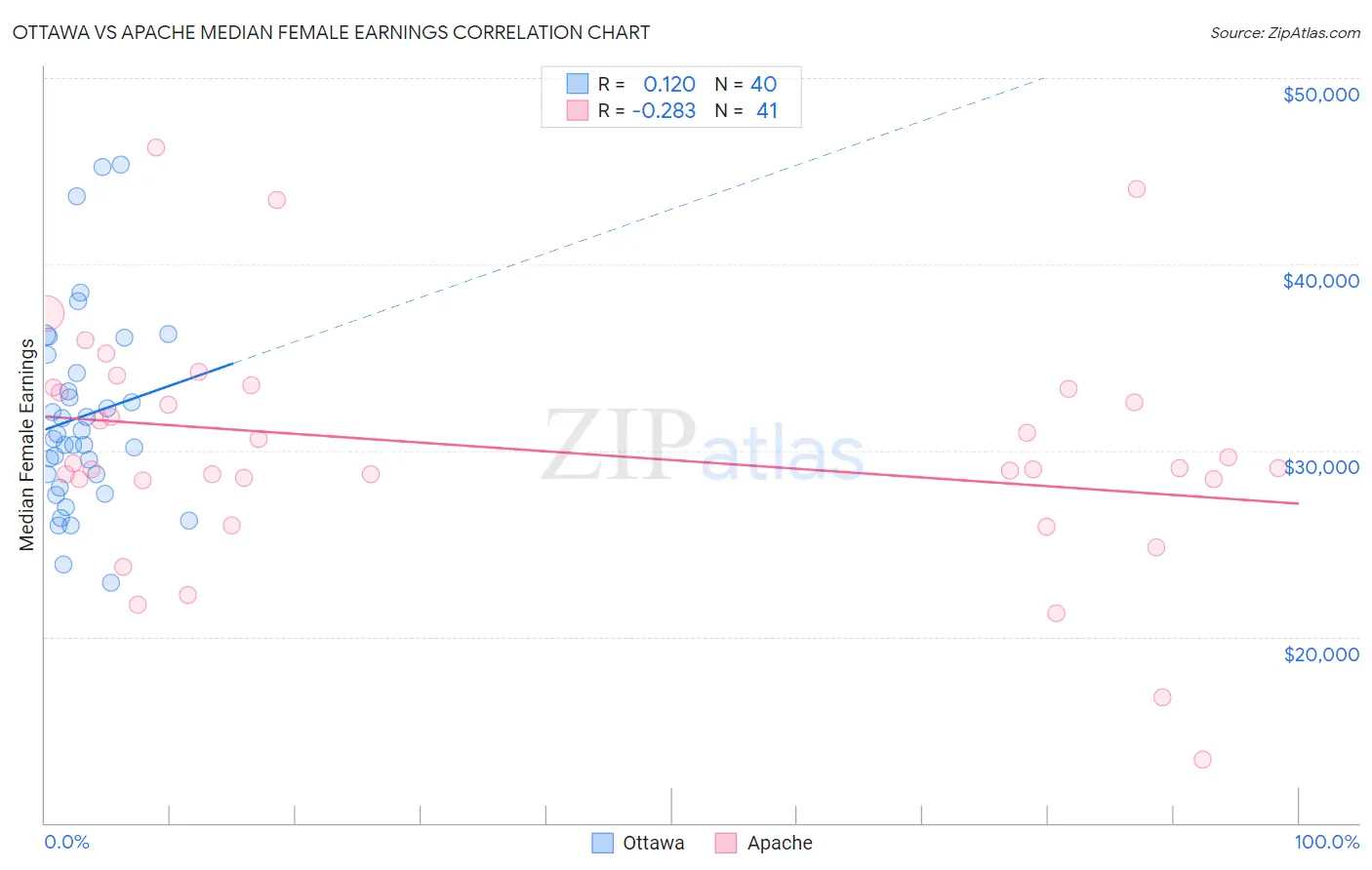 Ottawa vs Apache Median Female Earnings