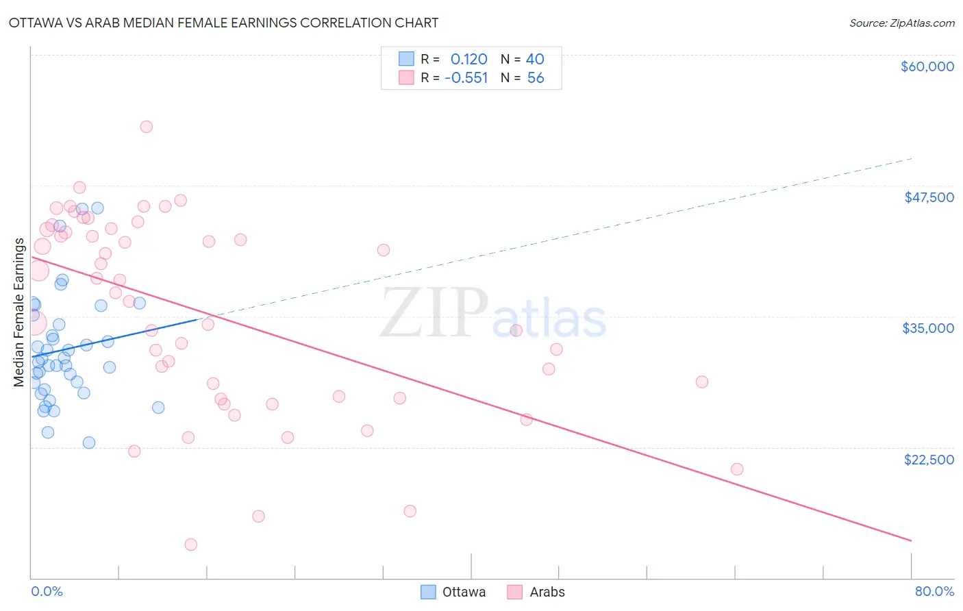 Ottawa vs Arab Median Female Earnings