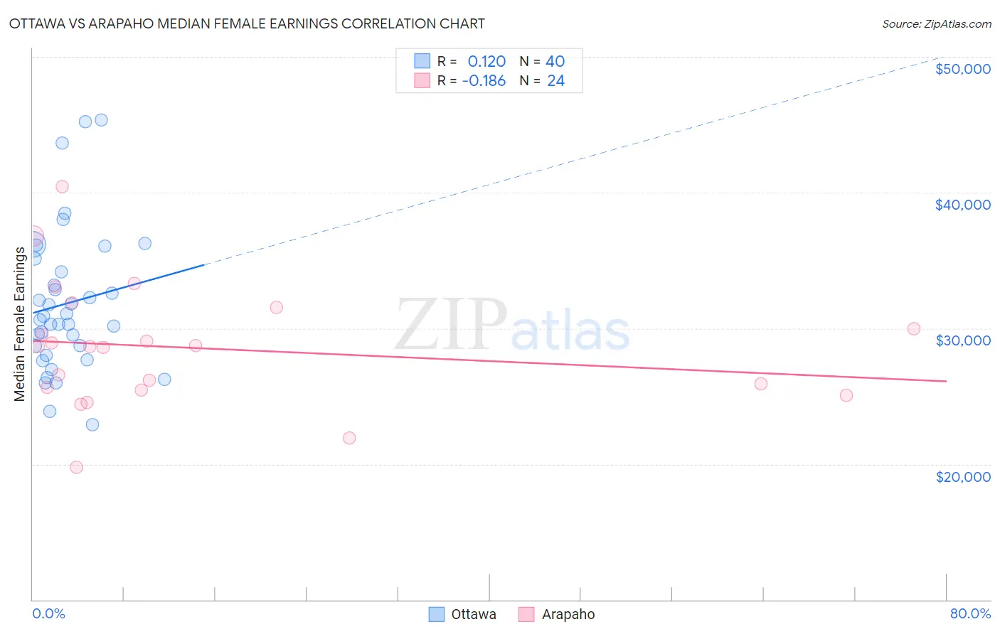 Ottawa vs Arapaho Median Female Earnings