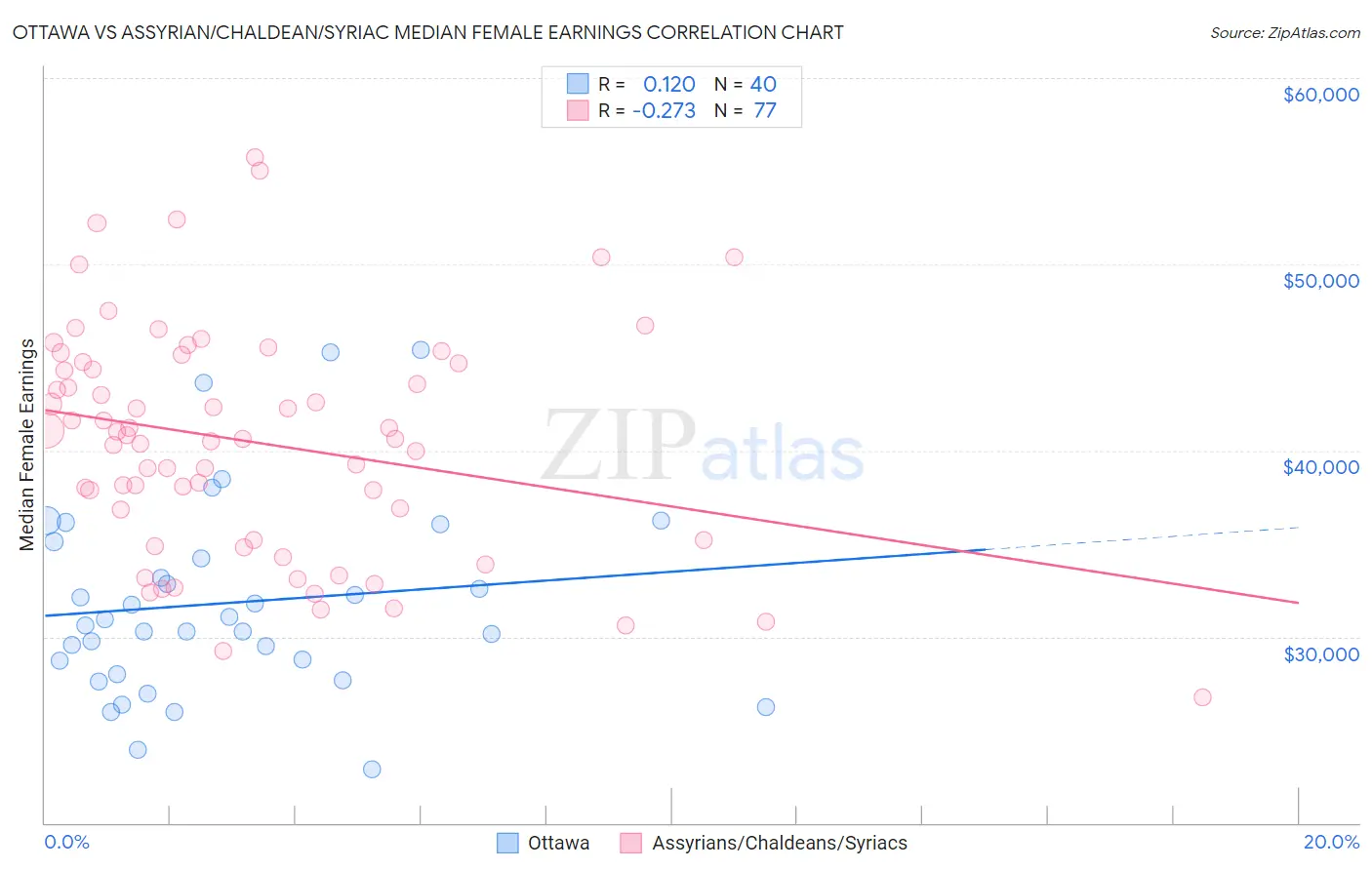 Ottawa vs Assyrian/Chaldean/Syriac Median Female Earnings