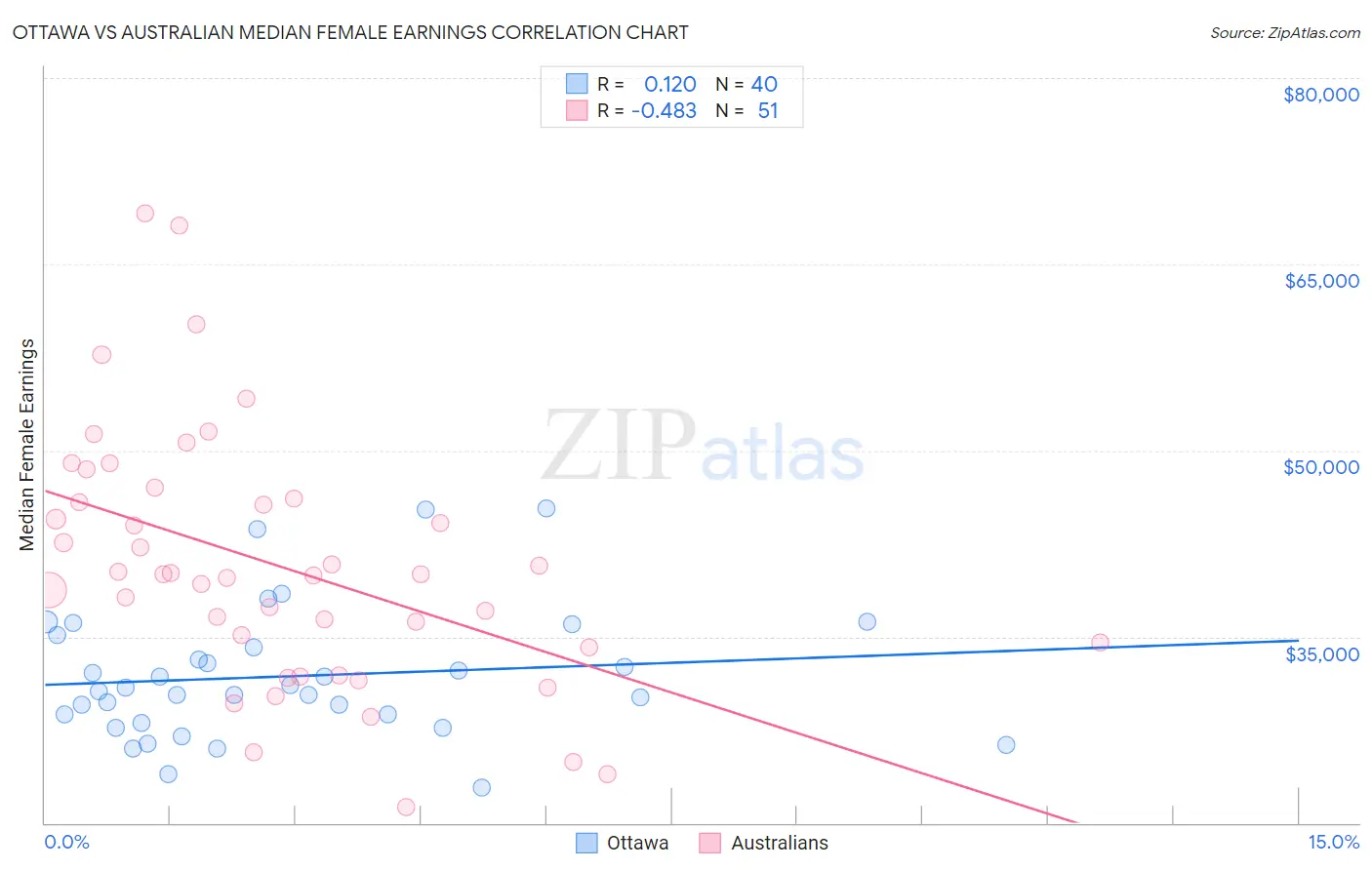 Ottawa vs Australian Median Female Earnings