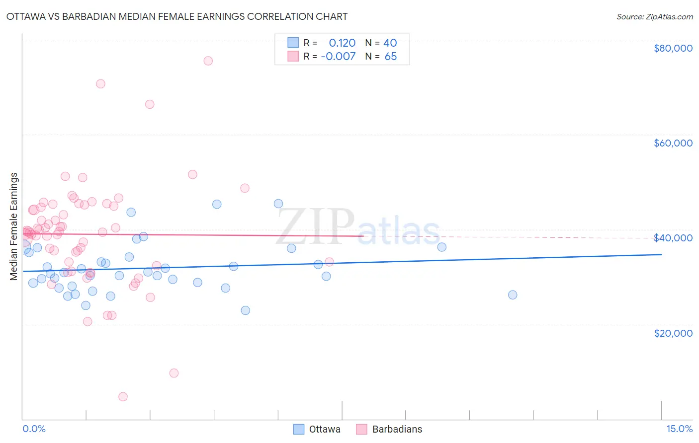 Ottawa vs Barbadian Median Female Earnings