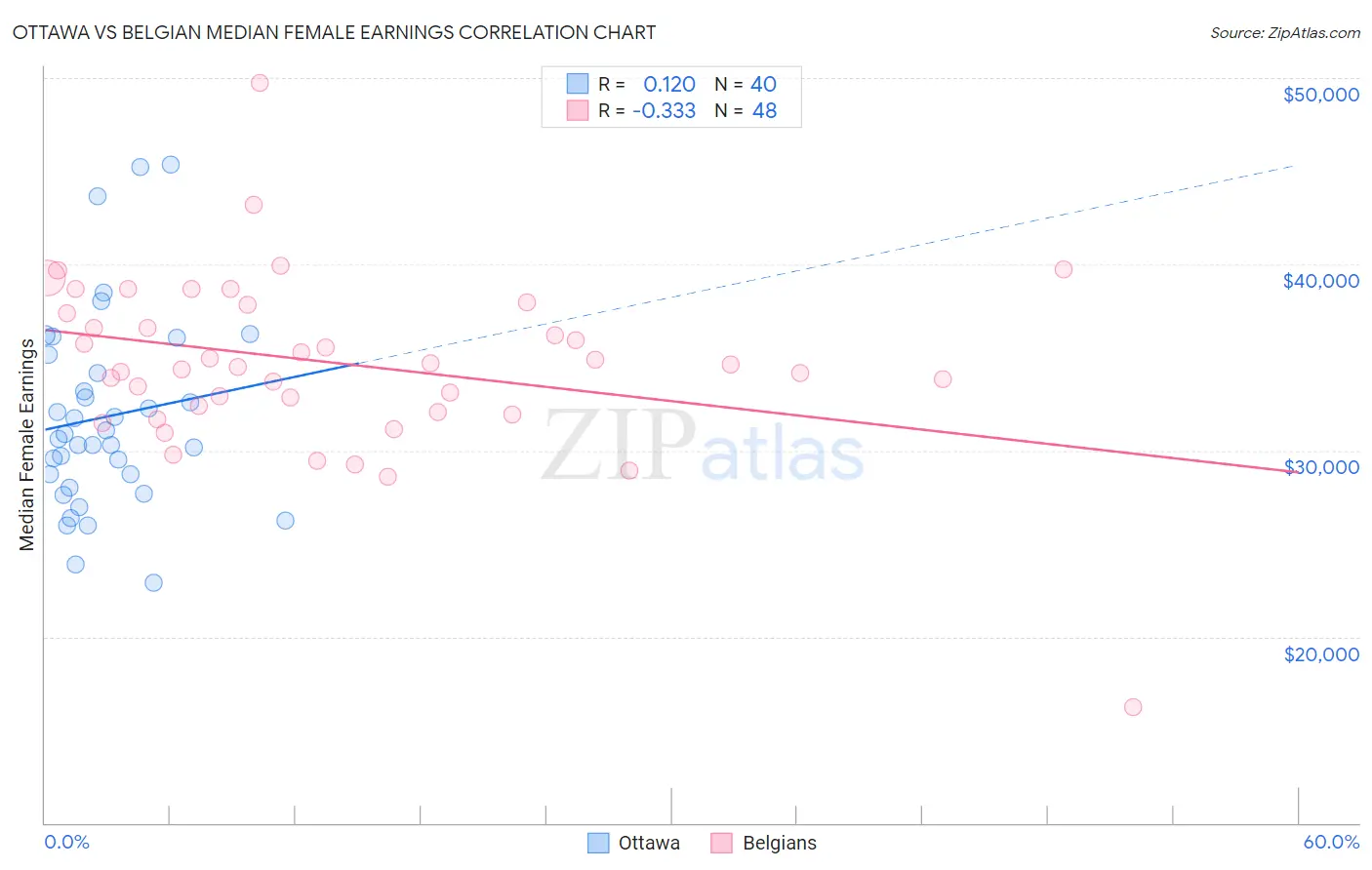 Ottawa vs Belgian Median Female Earnings