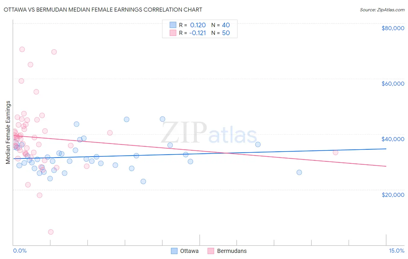 Ottawa vs Bermudan Median Female Earnings