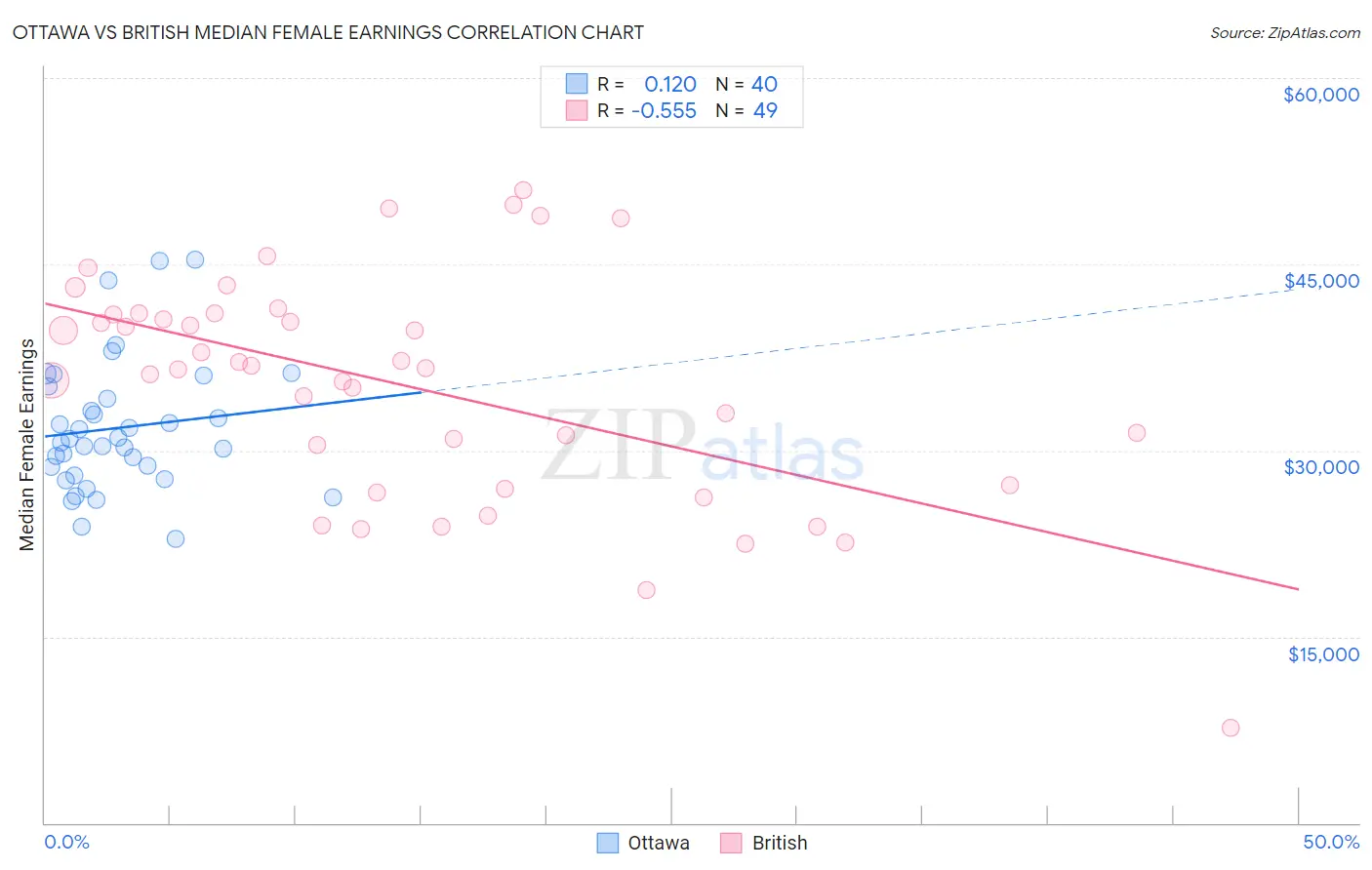 Ottawa vs British Median Female Earnings