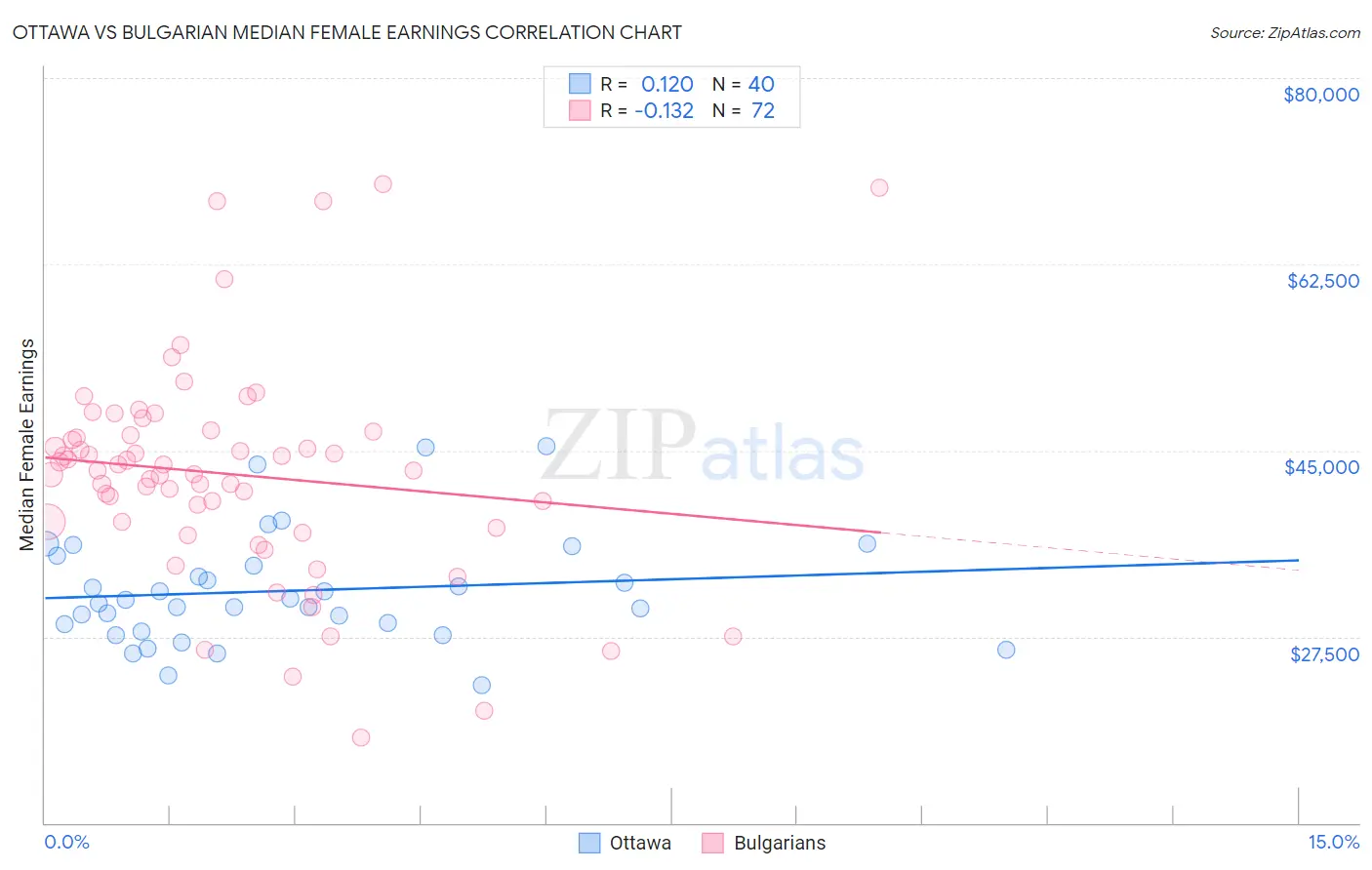 Ottawa vs Bulgarian Median Female Earnings