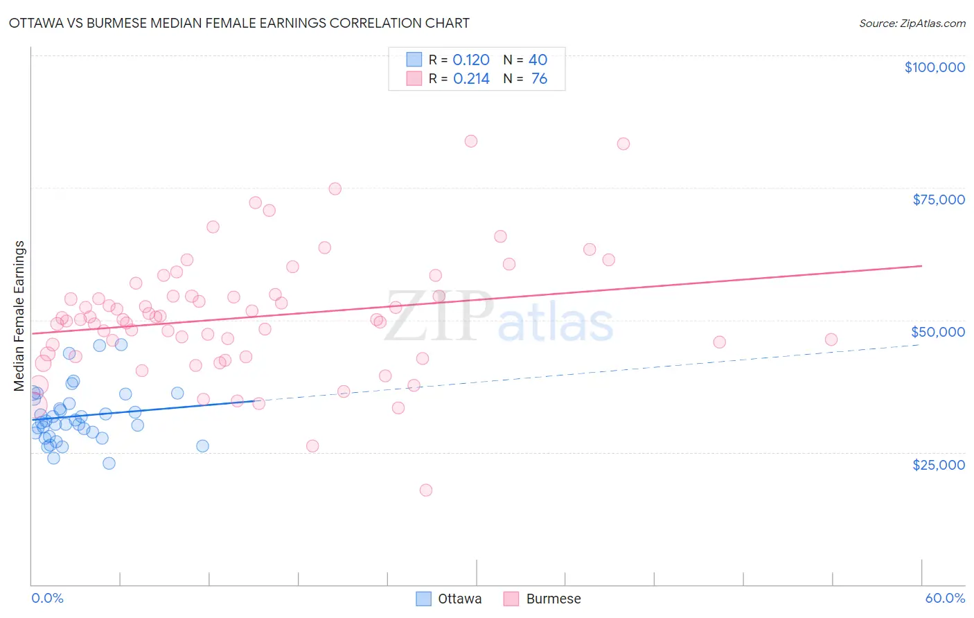 Ottawa vs Burmese Median Female Earnings