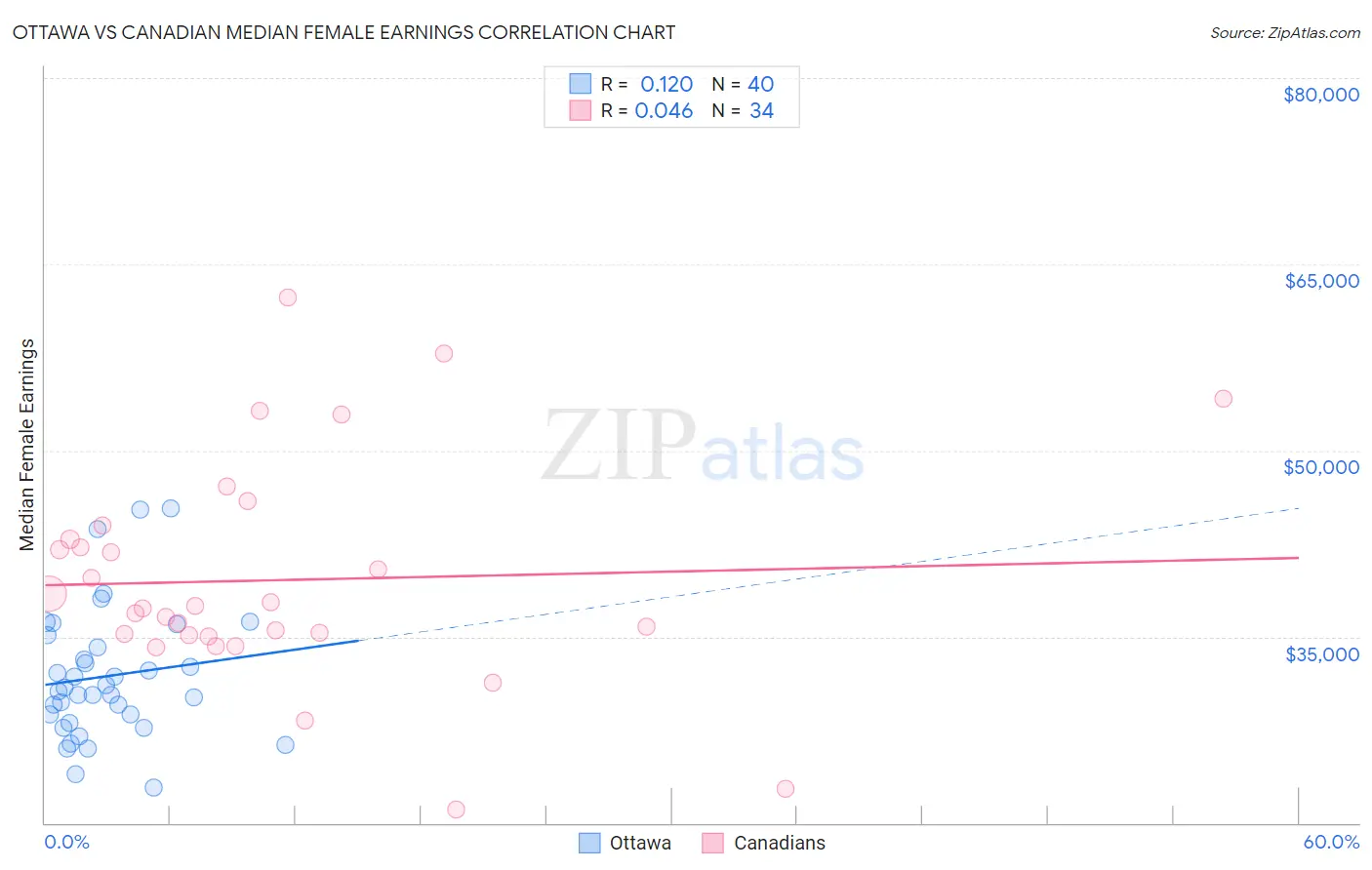 Ottawa vs Canadian Median Female Earnings