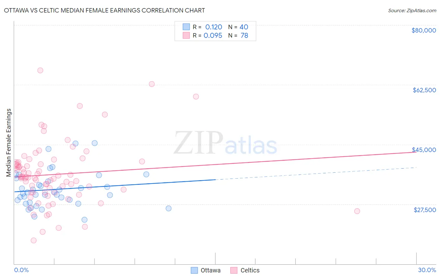 Ottawa vs Celtic Median Female Earnings