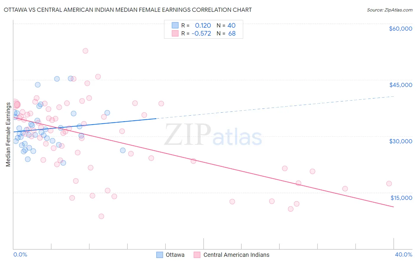 Ottawa vs Central American Indian Median Female Earnings