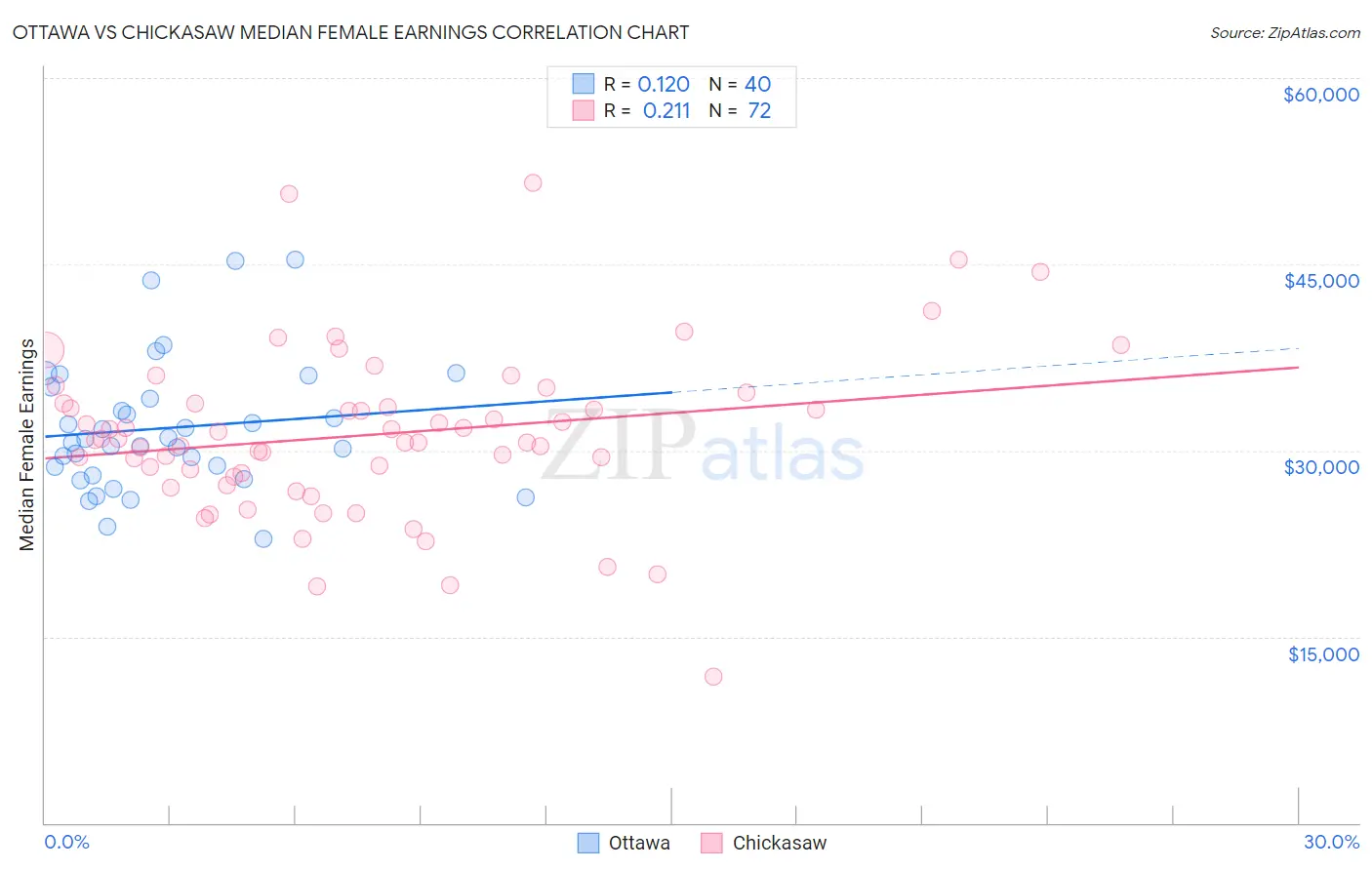 Ottawa vs Chickasaw Median Female Earnings