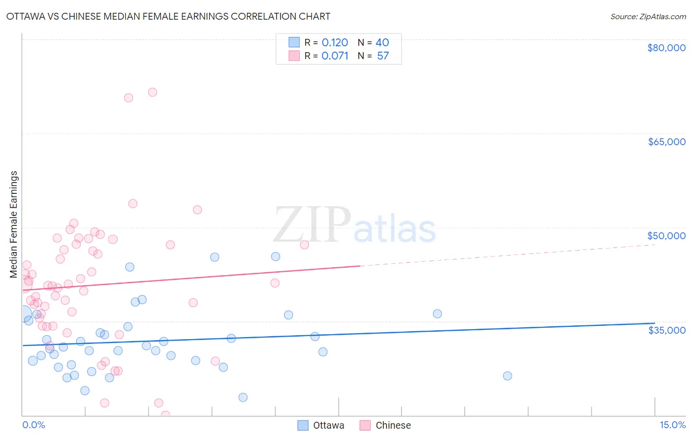 Ottawa vs Chinese Median Female Earnings