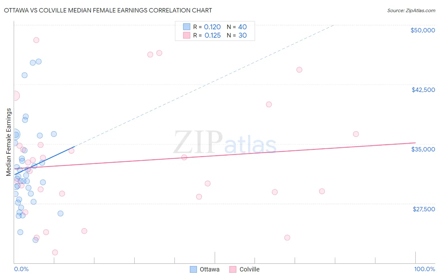 Ottawa vs Colville Median Female Earnings
