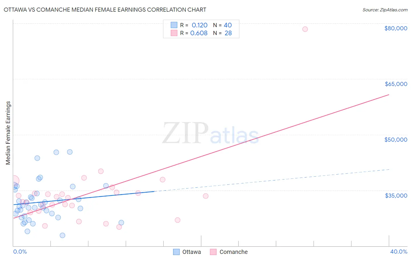 Ottawa vs Comanche Median Female Earnings