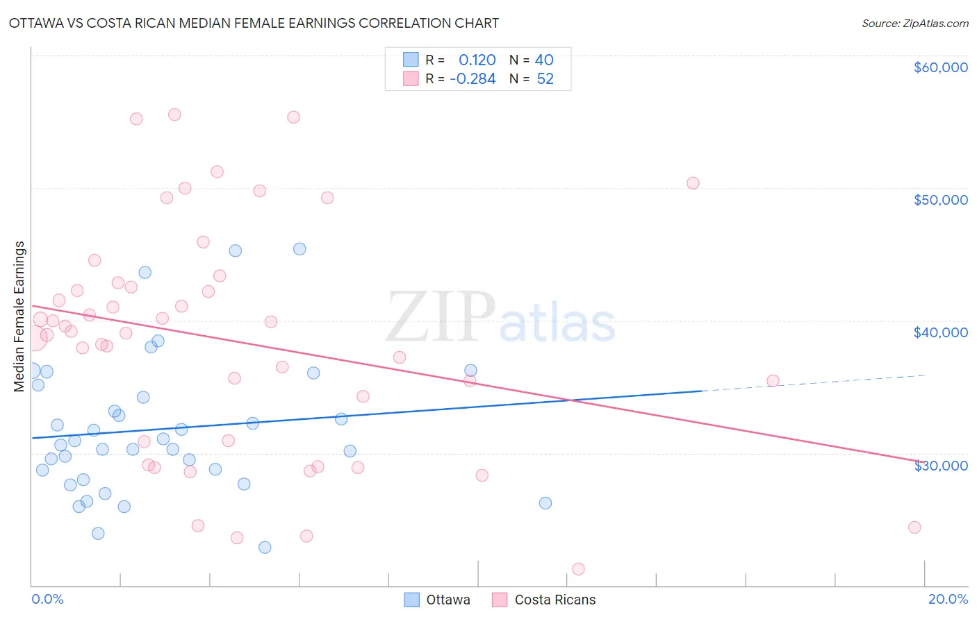 Ottawa vs Costa Rican Median Female Earnings