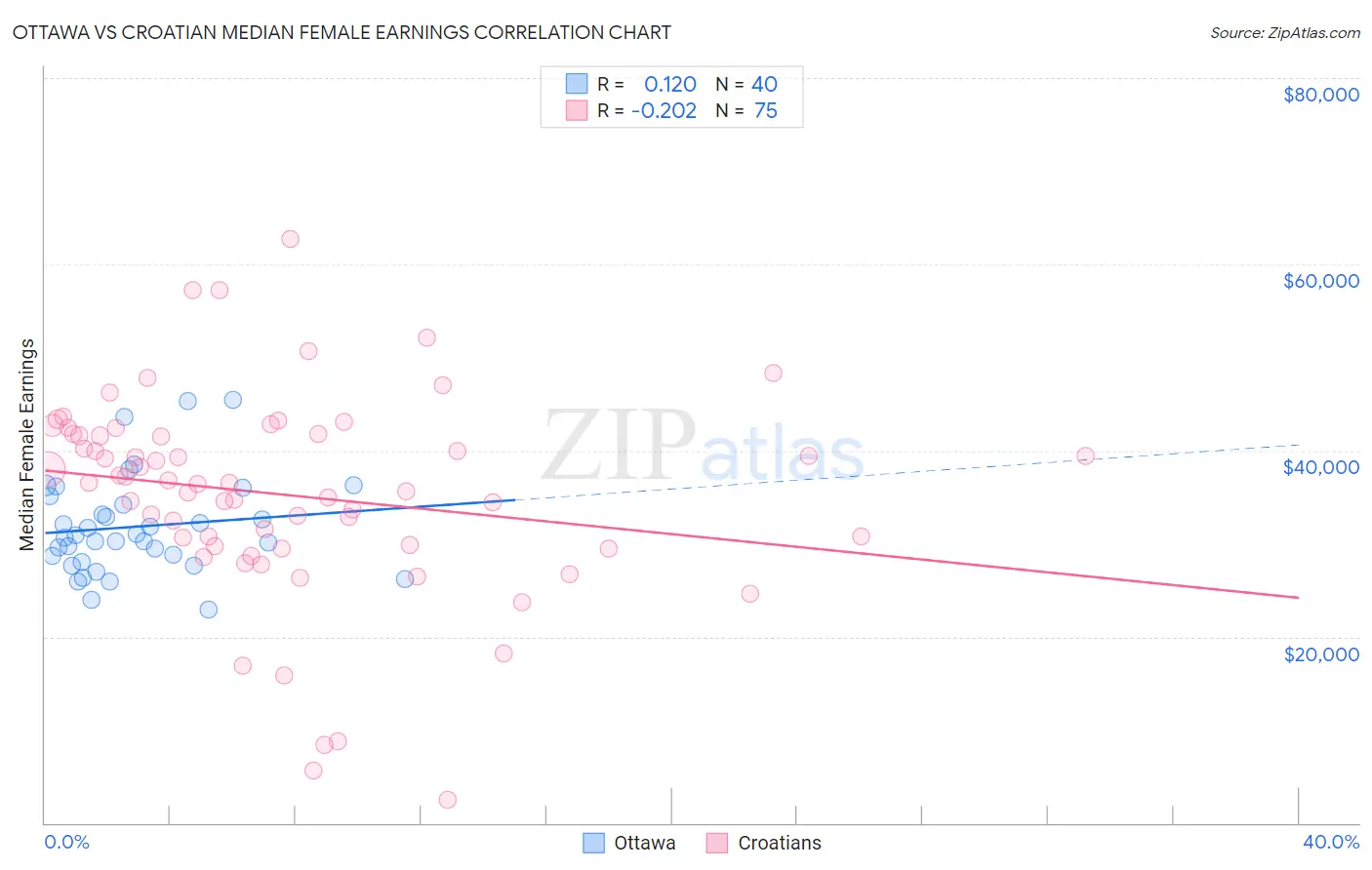 Ottawa vs Croatian Median Female Earnings