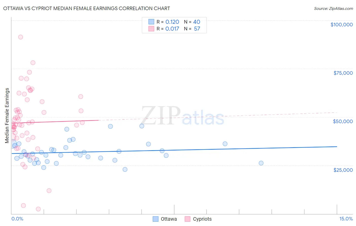 Ottawa vs Cypriot Median Female Earnings