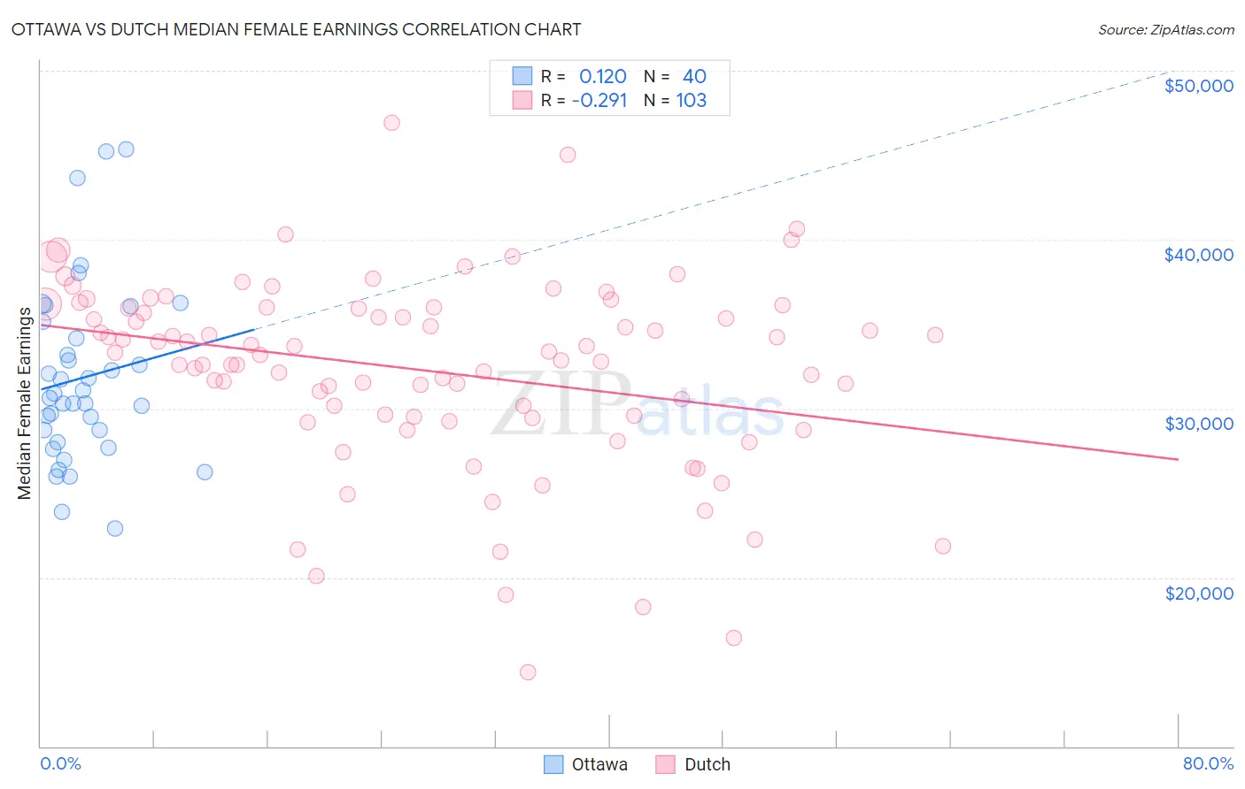 Ottawa vs Dutch Median Female Earnings