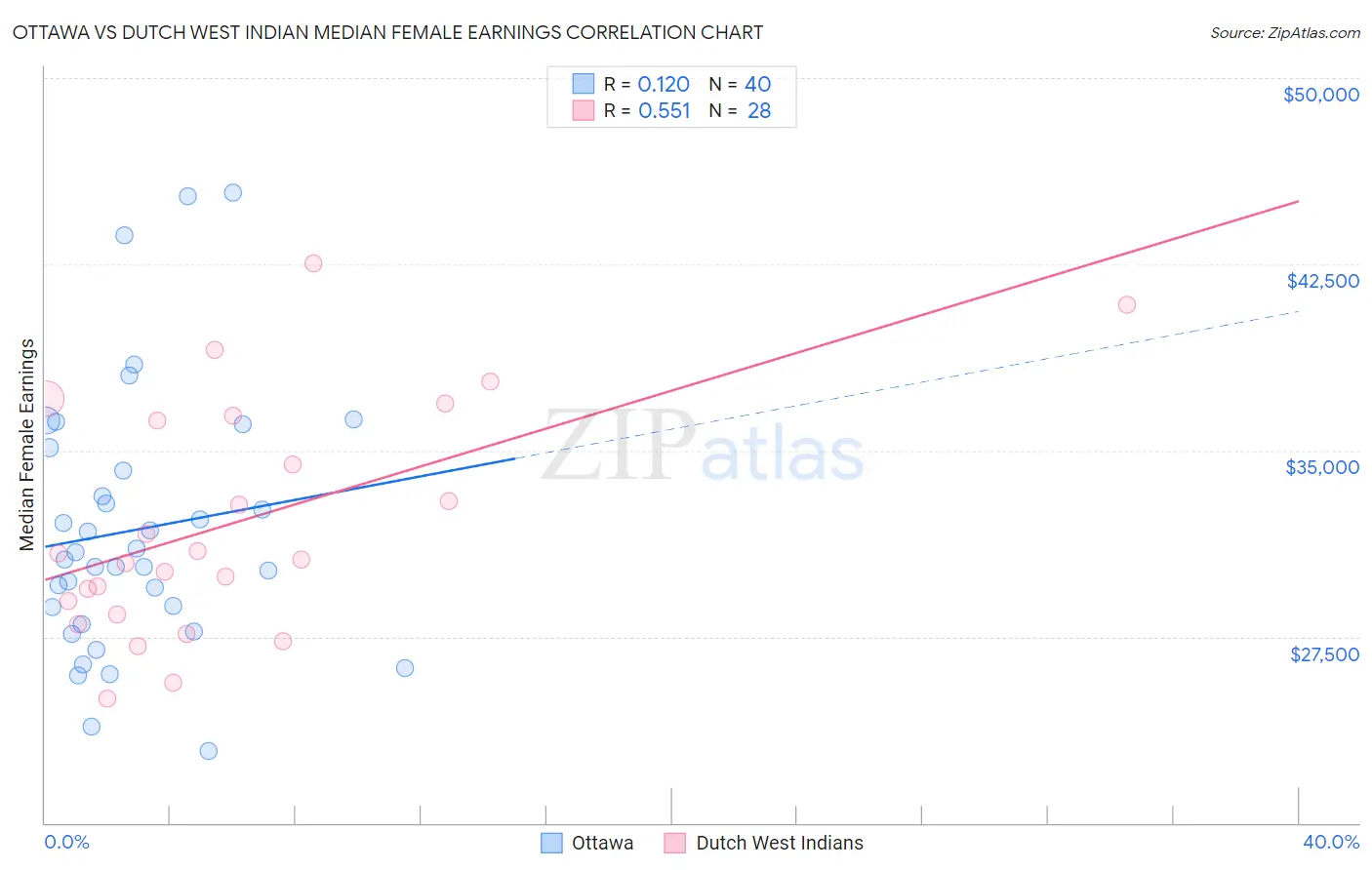 Ottawa vs Dutch West Indian Median Female Earnings