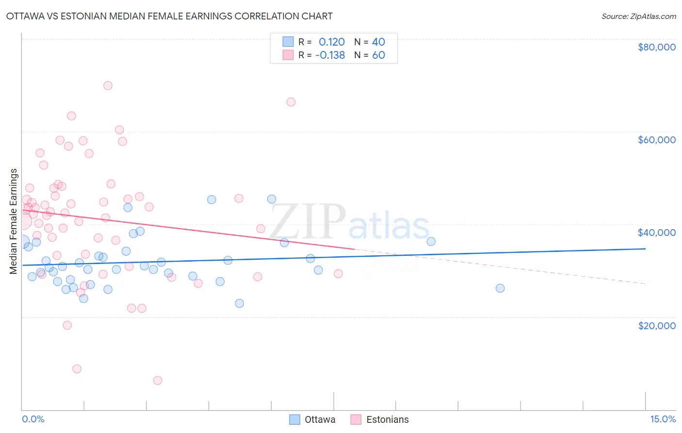Ottawa vs Estonian Median Female Earnings