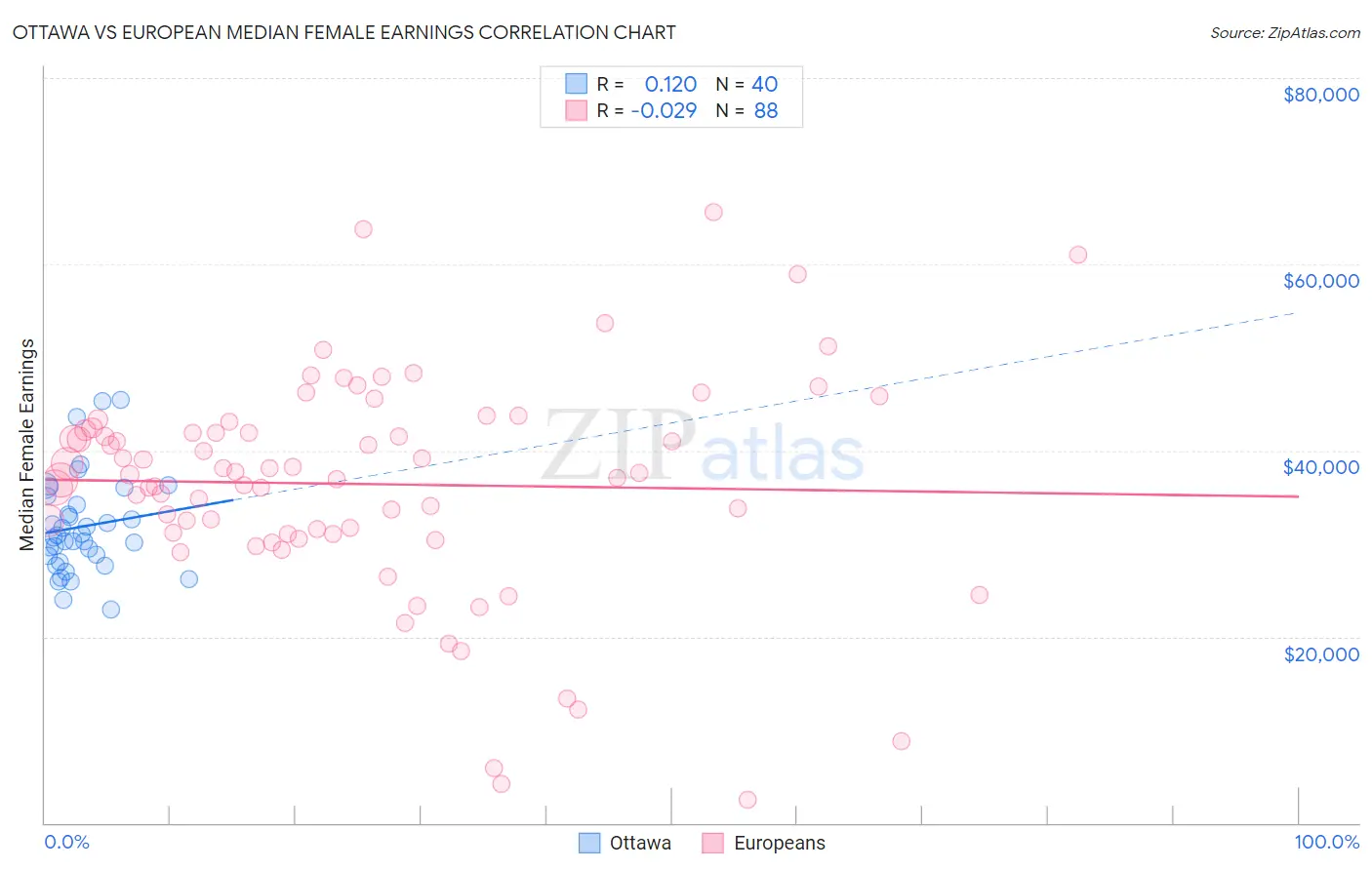 Ottawa vs European Median Female Earnings