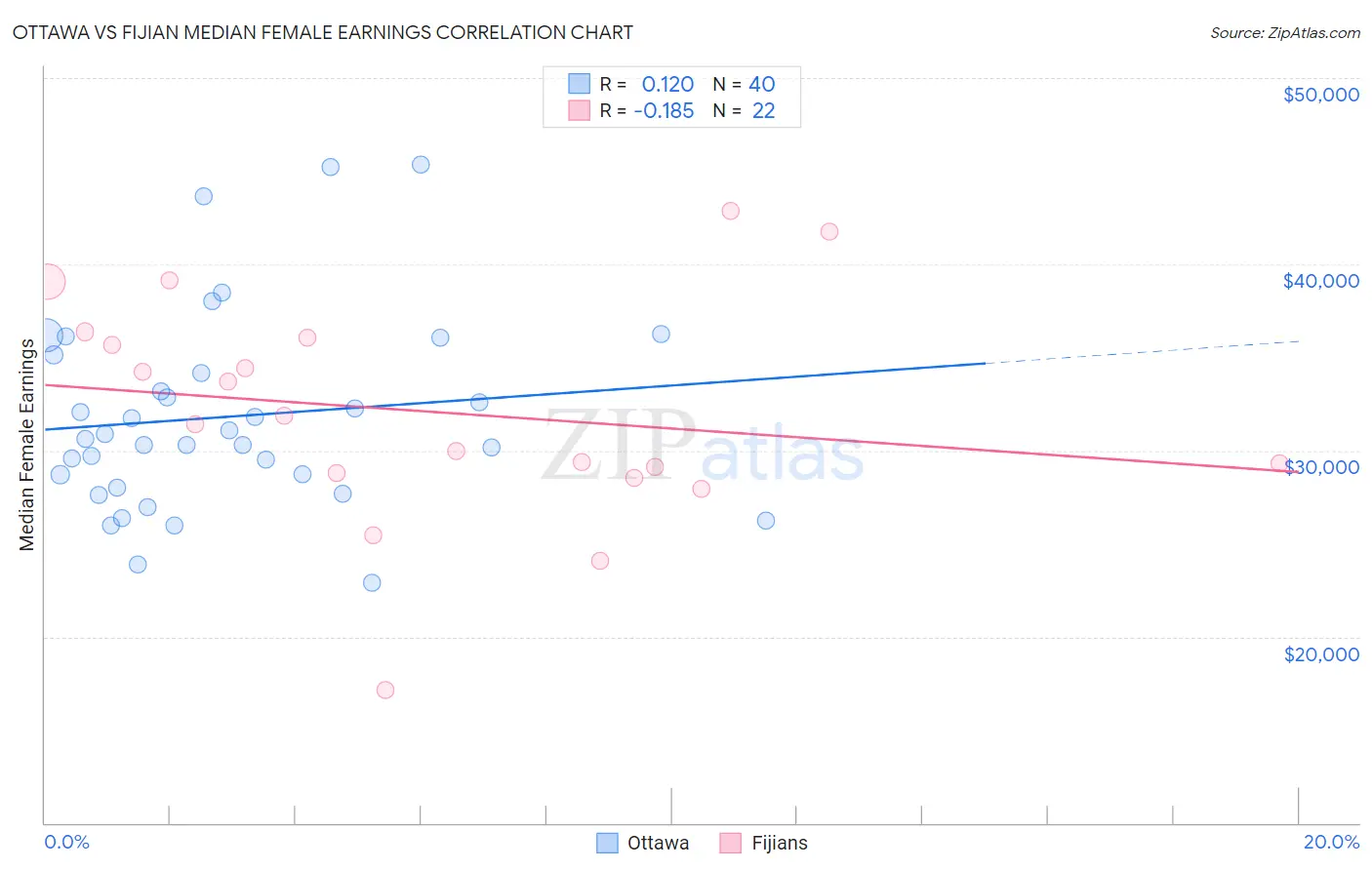 Ottawa vs Fijian Median Female Earnings