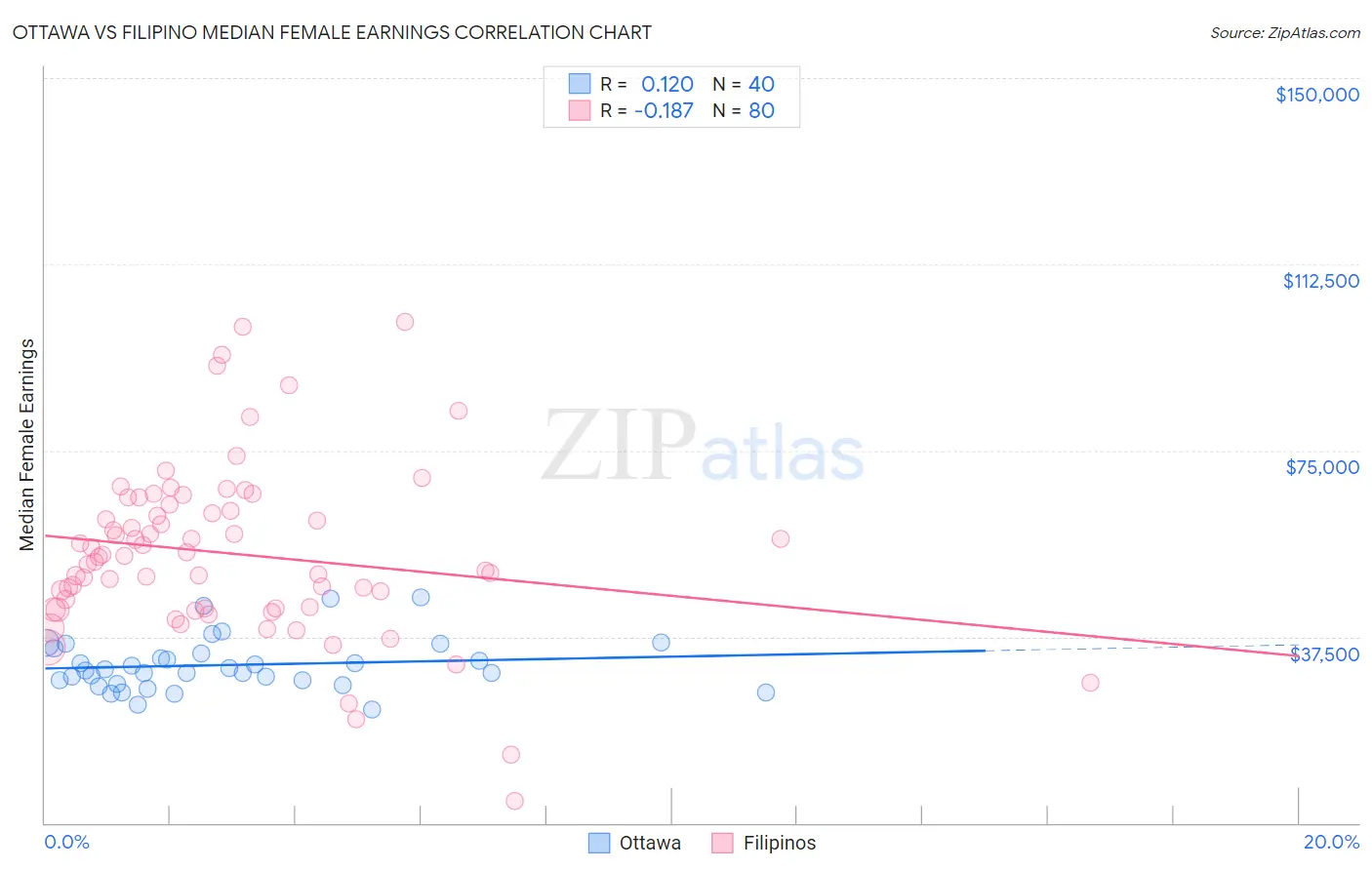 Ottawa vs Filipino Median Female Earnings