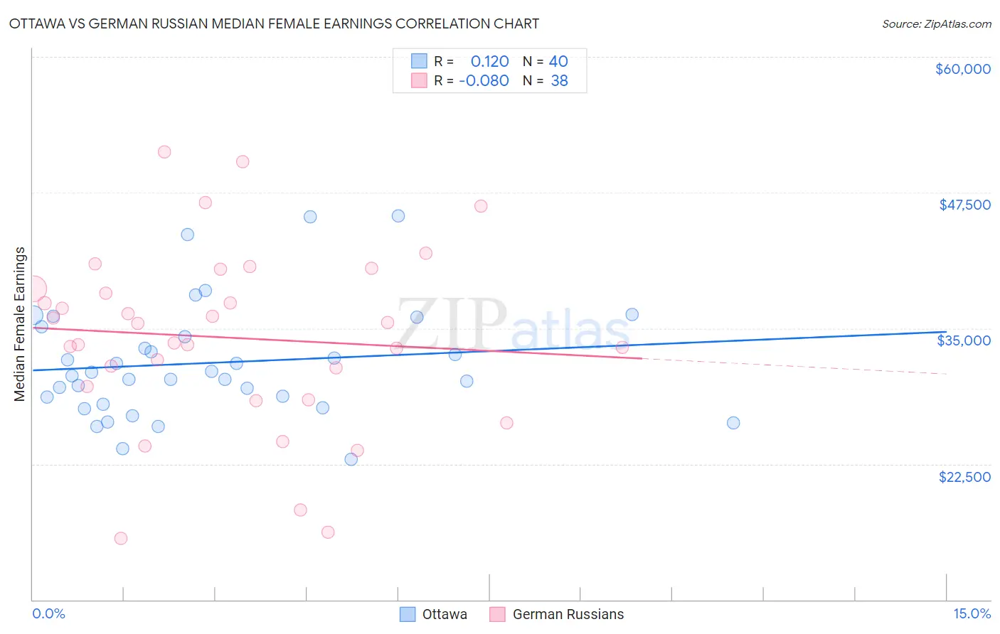 Ottawa vs German Russian Median Female Earnings