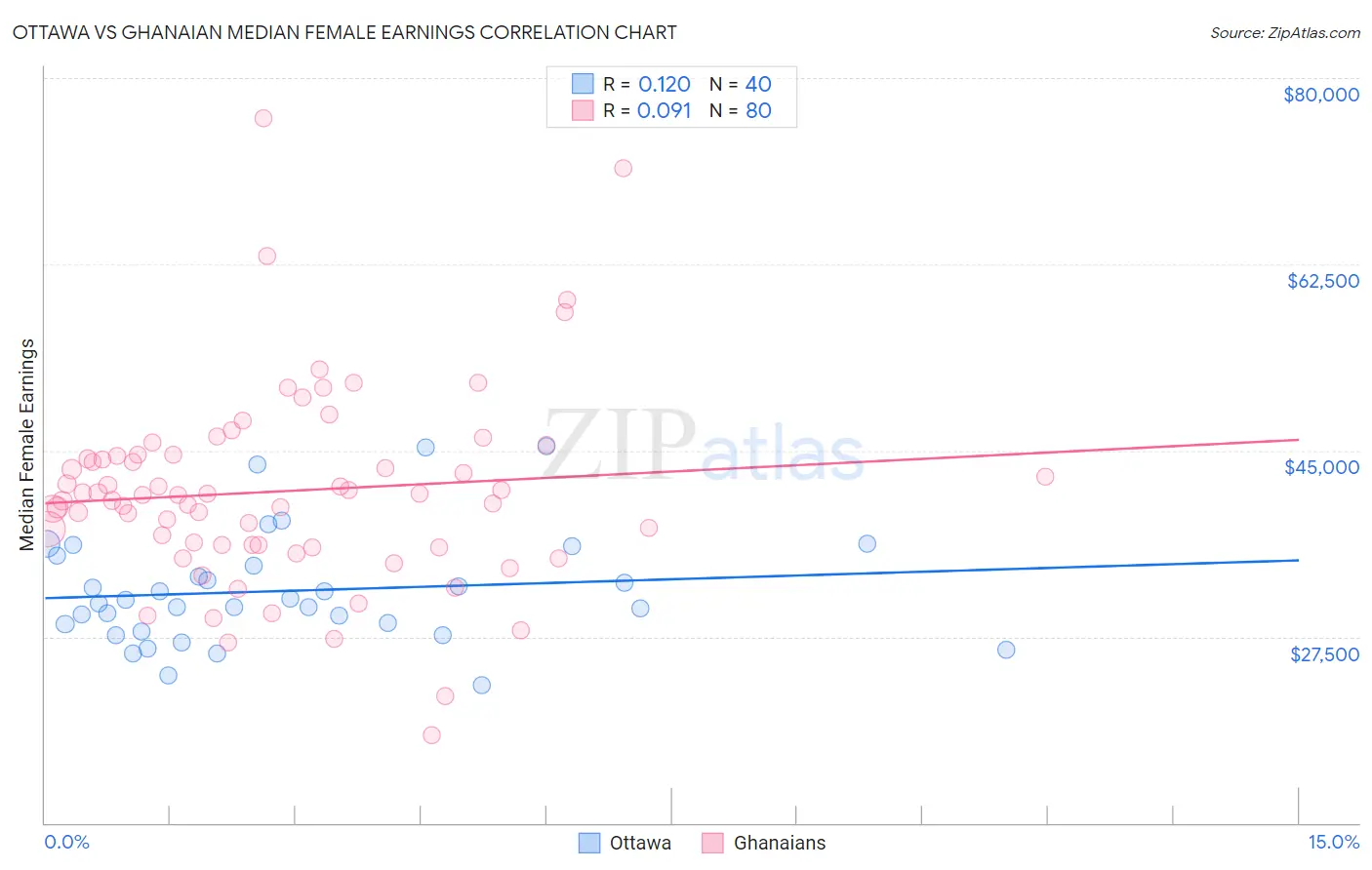 Ottawa vs Ghanaian Median Female Earnings