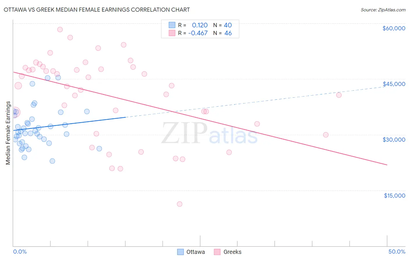 Ottawa vs Greek Median Female Earnings