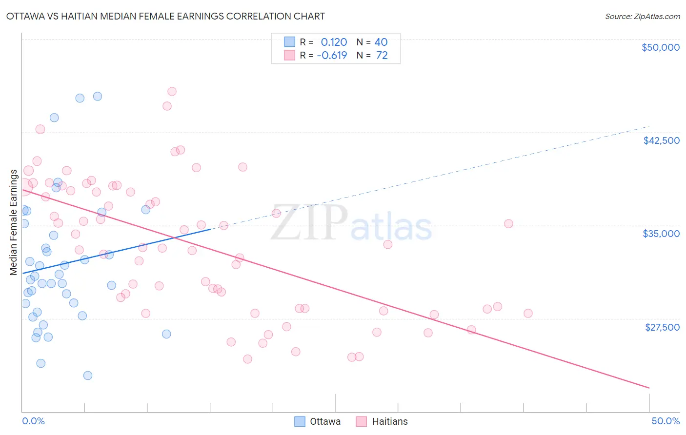 Ottawa vs Haitian Median Female Earnings