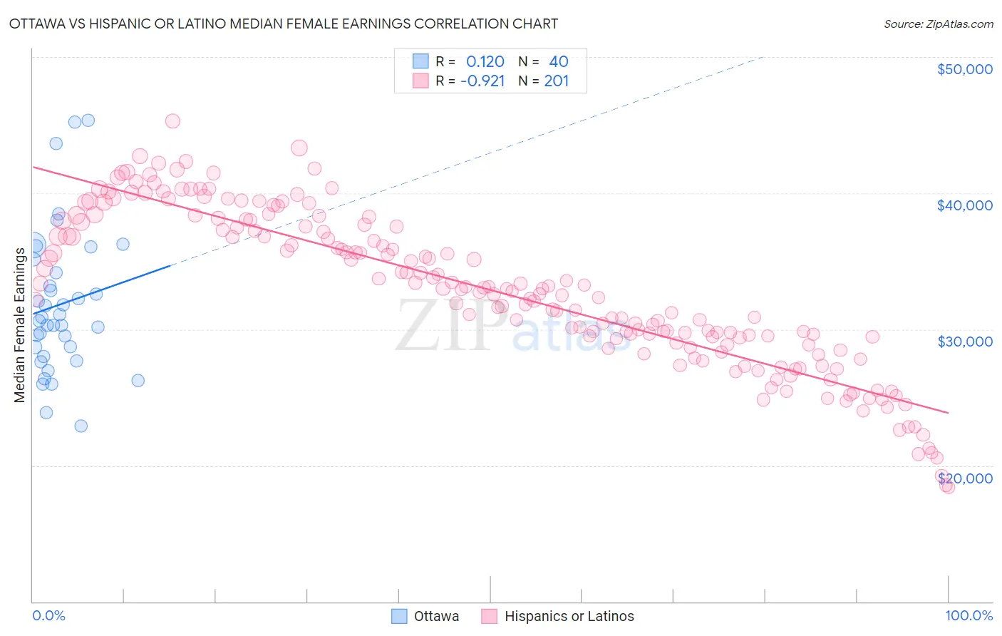 Ottawa vs Hispanic or Latino Median Female Earnings