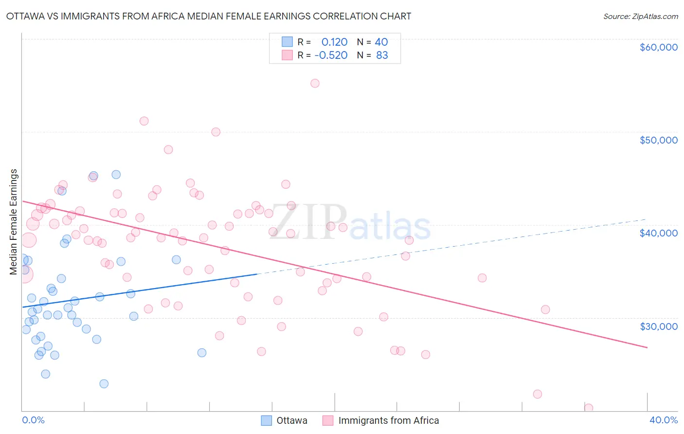 Ottawa vs Immigrants from Africa Median Female Earnings