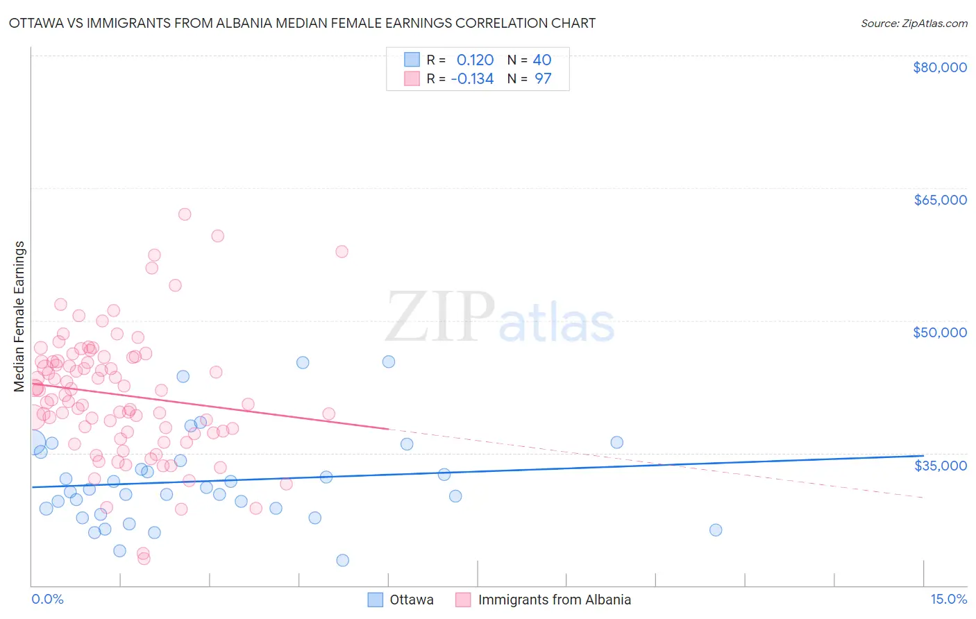 Ottawa vs Immigrants from Albania Median Female Earnings