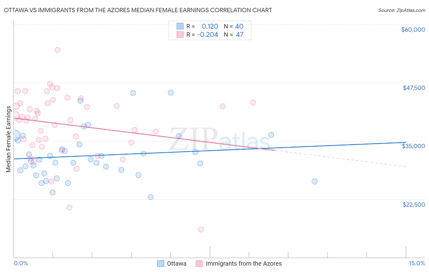 Ottawa vs Immigrants from the Azores Median Female Earnings