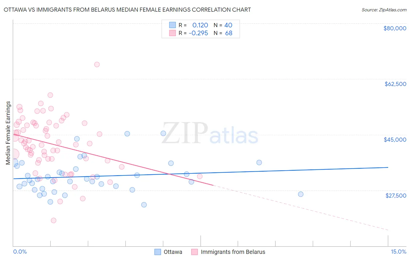 Ottawa vs Immigrants from Belarus Median Female Earnings