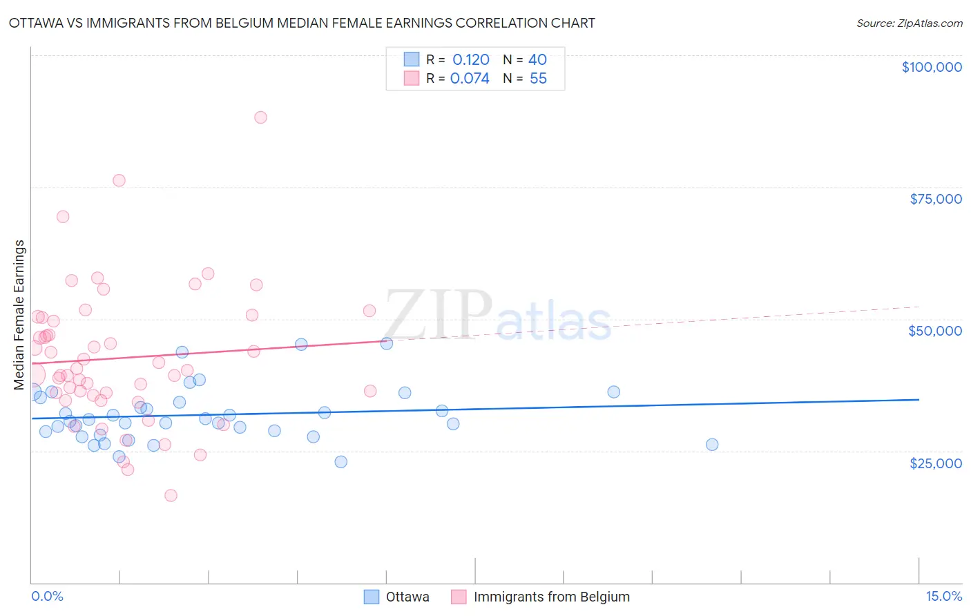 Ottawa vs Immigrants from Belgium Median Female Earnings