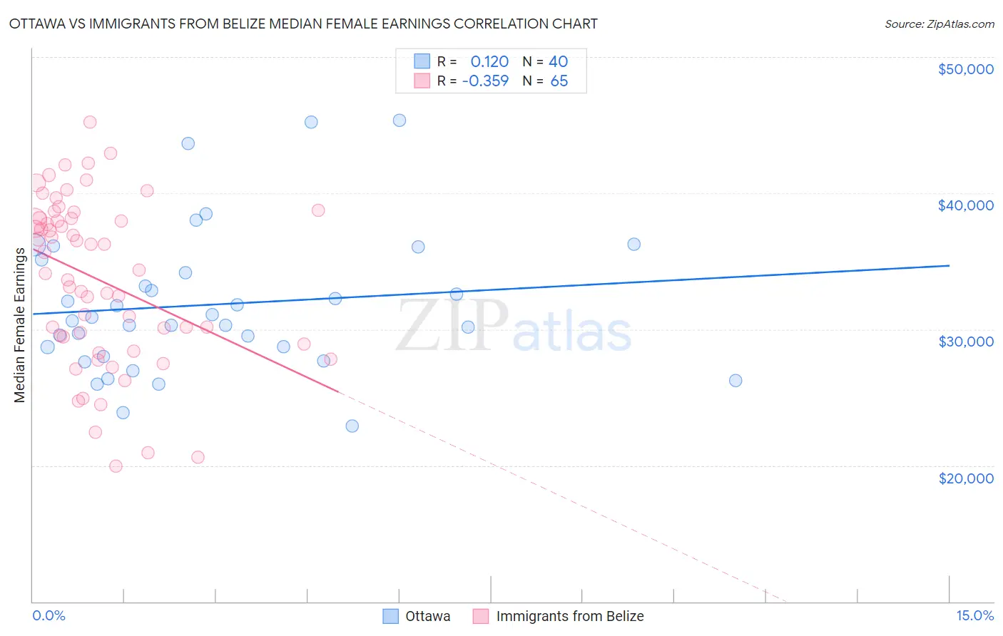 Ottawa vs Immigrants from Belize Median Female Earnings