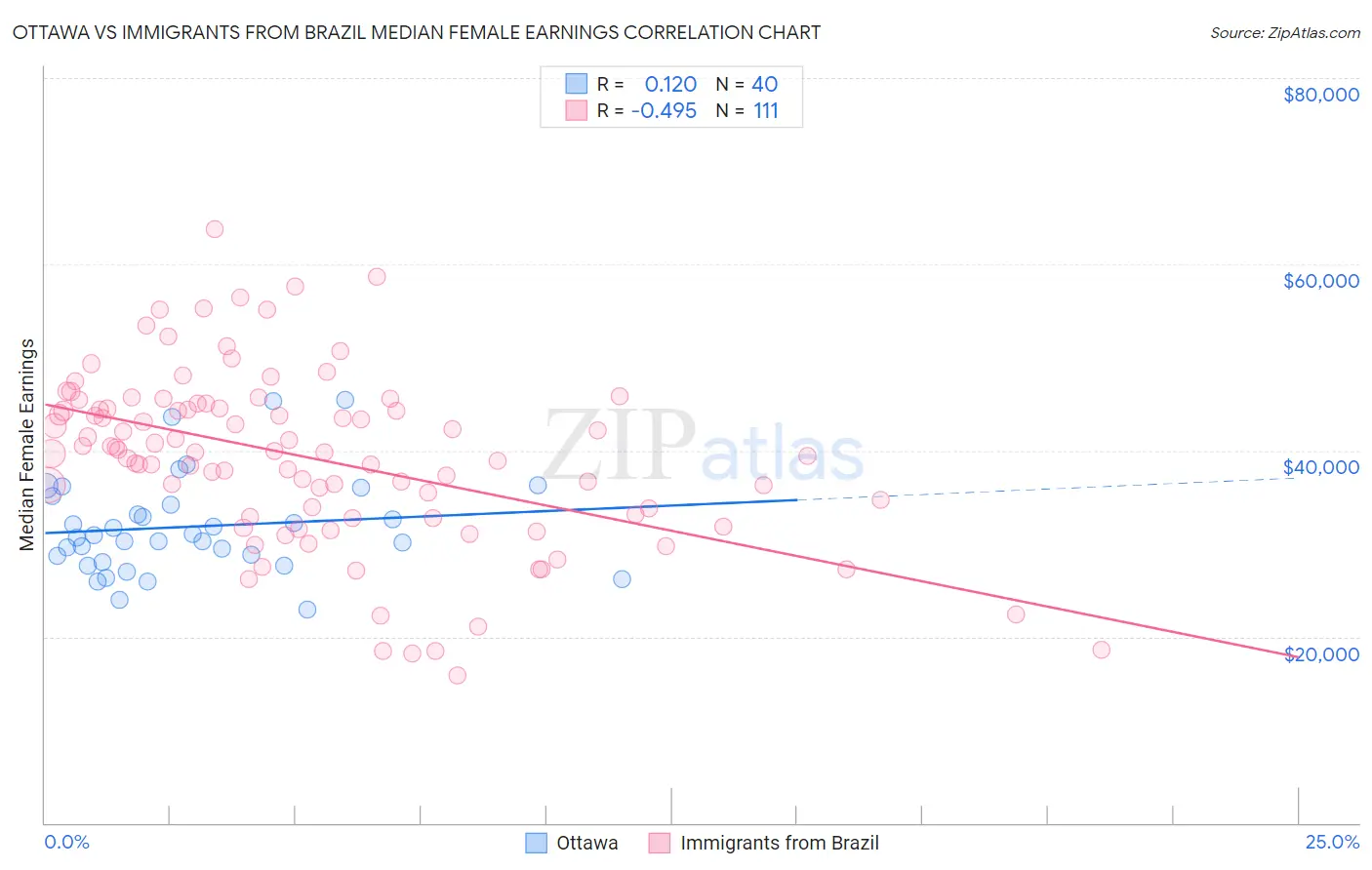 Ottawa vs Immigrants from Brazil Median Female Earnings