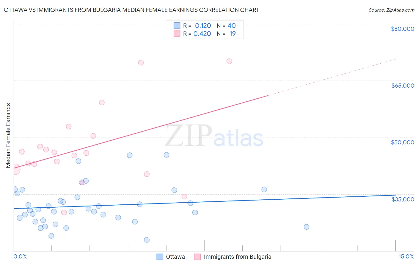 Ottawa vs Immigrants from Bulgaria Median Female Earnings