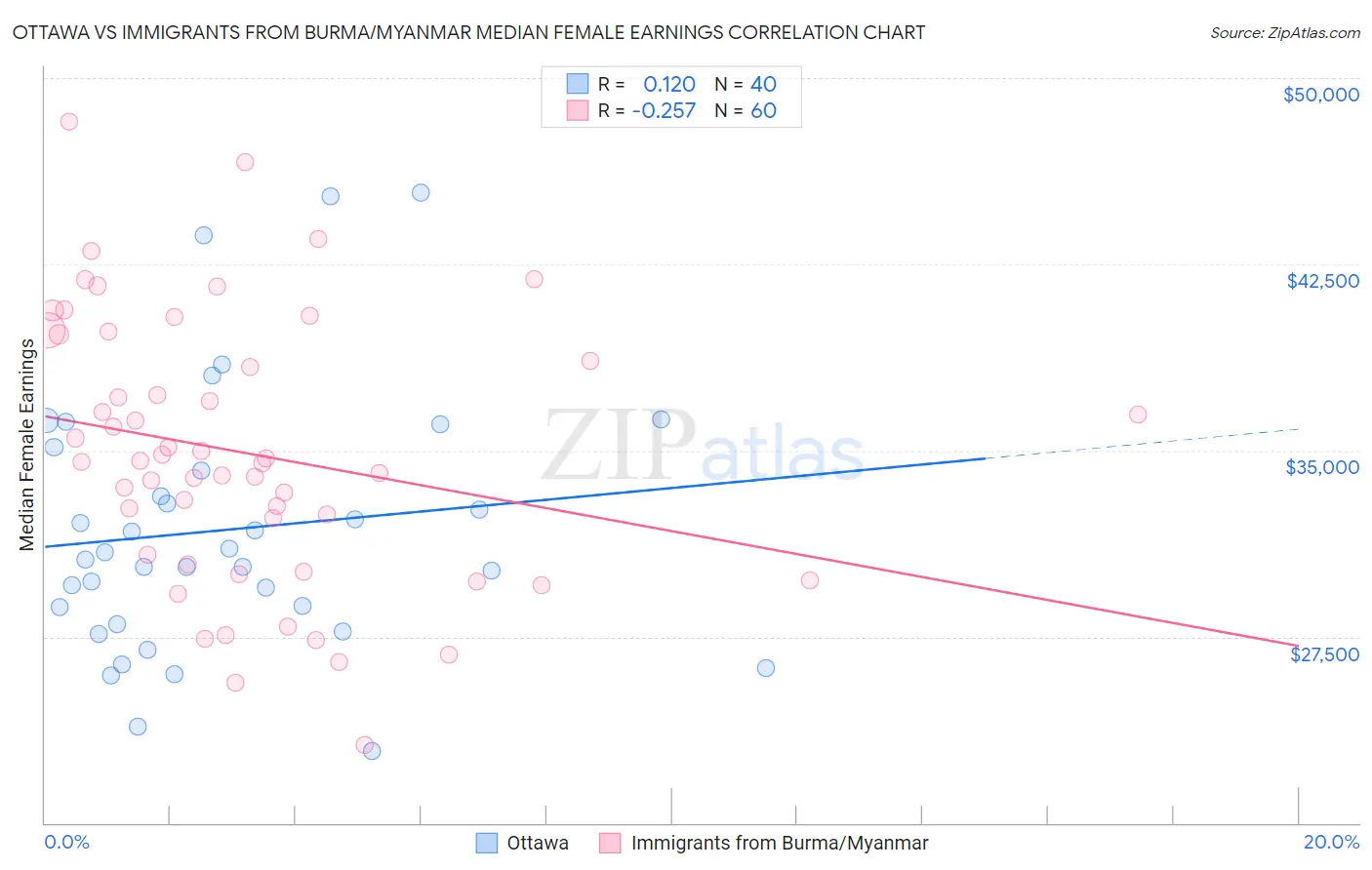Ottawa vs Immigrants from Burma/Myanmar Median Female Earnings