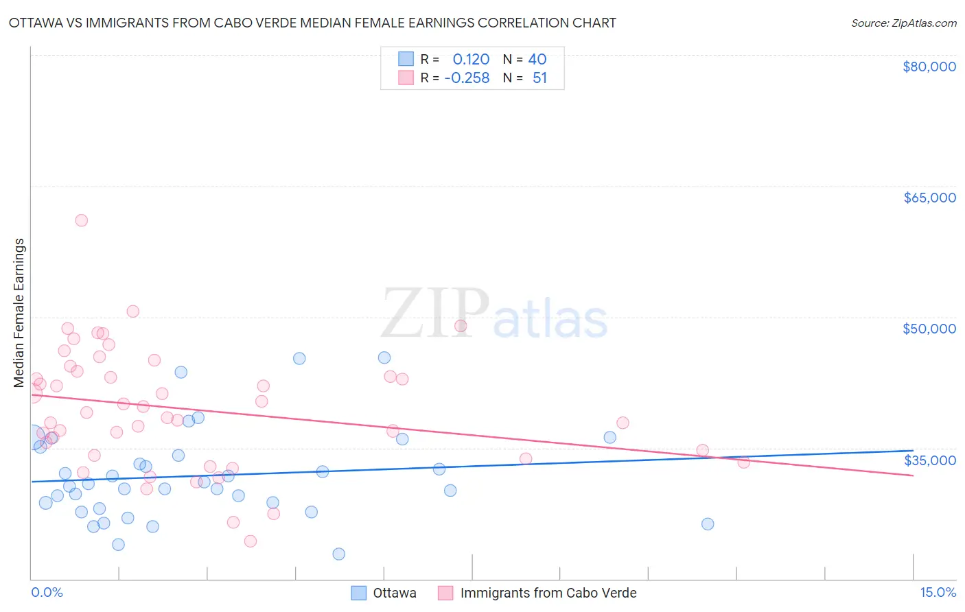 Ottawa vs Immigrants from Cabo Verde Median Female Earnings